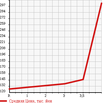 Аукционная статистика: График изменения цены MERCEDES BENZ Мерседес Бенц  V CLASS В Класс  2000 в зависимости от аукционных оценок