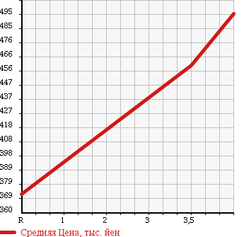 Аукционная статистика: График изменения цены MERCEDES BENZ Мерседес Бенц  V CLASS В Класс  2009 в зависимости от аукционных оценок