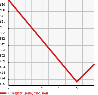 Аукционная статистика: График изменения цены MERCEDES BENZ Мерседес Бенц  V CLASS В Класс  2010 в зависимости от аукционных оценок