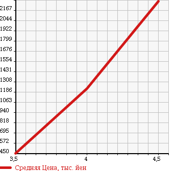 Аукционная статистика: График изменения цены MERCEDES BENZ Мерседес Бенц  V CLASS В Класс  2012 в зависимости от аукционных оценок