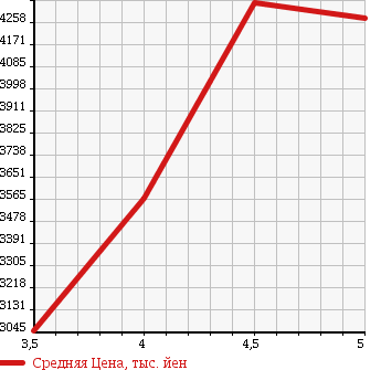 Аукционная статистика: График изменения цены MERCEDES BENZ Мерседес Бенц  V CLASS В Класс  2017 в зависимости от аукционных оценок