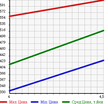 Аукционная статистика: График изменения цены MERCEDES BENZ Мерседес Бенц  SLK СЛК  2006 1800 171442 SLK200 COMPRESSOR в зависимости от аукционных оценок