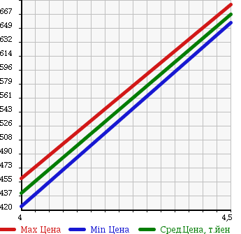 Аукционная статистика: График изменения цены MERCEDES BENZ Мерседес Бенц  SLK СЛК  2007 1800 171442 SLK200 COMPRESSOR в зависимости от аукционных оценок