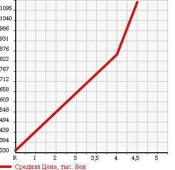 Аукционная статистика: График изменения цены MERCEDES BENZ Мерседес Бенц  SLK СЛК  2008 1800 171445 SLK200 COMPRESSOR в зависимости от аукционных оценок
