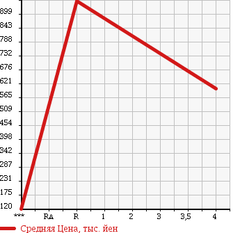 Аукционная статистика: График изменения цены MERCEDES BENZ Мерседес Бенц  SLK СЛК  2009 1800 171445 SLK200 COMPRESSOR в зависимости от аукционных оценок