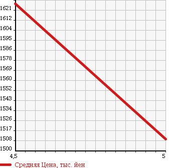 Аукционная статистика: График изменения цены MERCEDES BENZ Мерседес Бенц  SLK СЛК  2011 1800 172448 SLK200 BEFI SPORT в зависимости от аукционных оценок