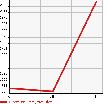 Аукционная статистика: График изменения цены MERCEDES BENZ Мерседес Бенц  SLK СЛК  2012 1800 172448 SLK200 BLUEEFFICIENCY в зависимости от аукционных оценок