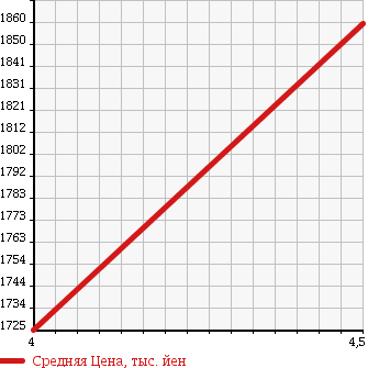 Аукционная статистика: График изменения цены MERCEDES BENZ Мерседес Бенц  SLK СЛК  2011 1800 172448 SLK200BEFISHENAMG SPOILER P в зависимости от аукционных оценок