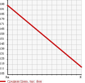 Аукционная статистика: График изменения цены MERCEDES BENZ Мерседес Бенц  SLK СЛК  2000 2290 170447 в зависимости от аукционных оценок