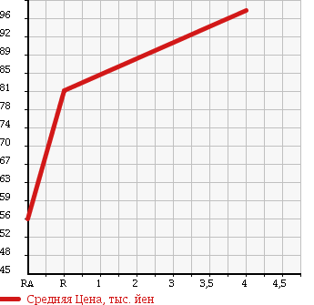 Аукционная статистика: График изменения цены MERCEDES BENZ Мерседес Бенц  SLK СЛК  1999 2290 170447 SLK230 COMPRESSOR в зависимости от аукционных оценок