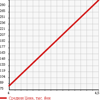 Аукционная статистика: График изменения цены MERCEDES BENZ Мерседес Бенц  SLK СЛК  2001 2290 170449 SLK 230 COMPRESSOR в зависимости от аукционных оценок