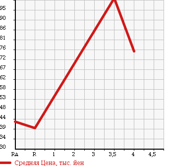 Аукционная статистика: График изменения цены MERCEDES BENZ Мерседес Бенц  SLK СЛК  1999 2300 170447 в зависимости от аукционных оценок