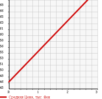 Аукционная статистика: График изменения цены MERCEDES BENZ Мерседес Бенц  SLK СЛК  1999 2300 170447 SLK230 в зависимости от аукционных оценок