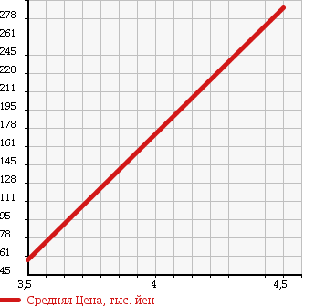 Аукционная статистика: График изменения цены MERCEDES BENZ Мерседес Бенц  SLK СЛК  2002 2300 170449 SLK230 COMPRESSOR в зависимости от аукционных оценок