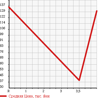 Аукционная статистика: График изменения цены MERCEDES BENZ Мерседес Бенц  SLK СЛК  2003 2300 170449 SLK230 COMPRESSOR в зависимости от аукционных оценок