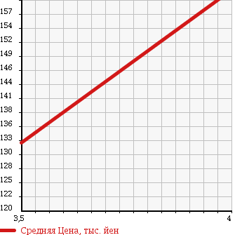 Аукционная статистика: График изменения цены MERCEDES BENZ Мерседес Бенц  SLK СЛК  2004 2600 209361 в зависимости от аукционных оценок