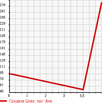Аукционная статистика: График изменения цены MERCEDES BENZ Мерседес Бенц  SLK СЛК  2000 3200 170465 SLK320 в зависимости от аукционных оценок