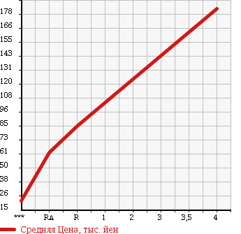 Аукционная статистика: График изменения цены MERCEDES BENZ Мерседес Бенц  SLK СЛК  2001 3200 170465 SLK320 в зависимости от аукционных оценок