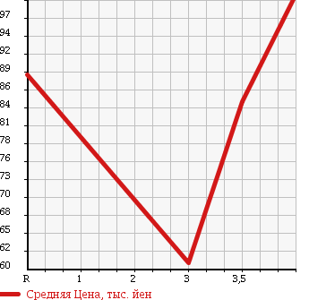 Аукционная статистика: График изменения цены MERCEDES BENZ Мерседес Бенц  SLK СЛК  1998 в зависимости от аукционных оценок