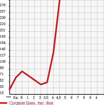 Аукционная статистика: График изменения цены MERCEDES BENZ Мерседес Бенц  SLK СЛК  2001 в зависимости от аукционных оценок