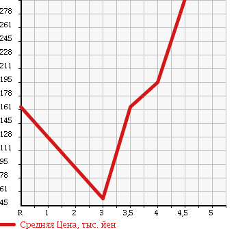 Аукционная статистика: График изменения цены MERCEDES BENZ Мерседес Бенц  SLK СЛК  2002 в зависимости от аукционных оценок