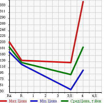 Аукционная статистика: График изменения цены MERCEDES BENZ Мерседес Бенц  SLK СЛК  2003 в зависимости от аукционных оценок