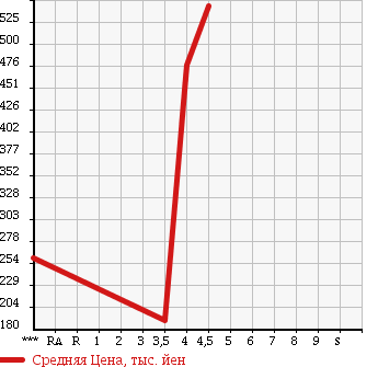Аукционная статистика: График изменения цены MERCEDES BENZ Мерседес Бенц  SLK СЛК  2004 в зависимости от аукционных оценок