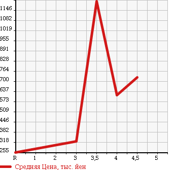 Аукционная статистика: График изменения цены MERCEDES BENZ Мерседес Бенц  SLK СЛК  2005 в зависимости от аукционных оценок