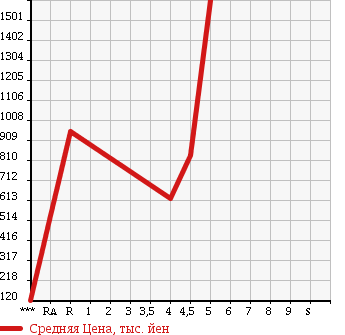 Аукционная статистика: График изменения цены MERCEDES BENZ Мерседес Бенц  SLK СЛК  2009 в зависимости от аукционных оценок
