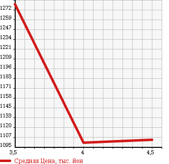 Аукционная статистика: График изменения цены MERCEDES BENZ Мерседес Бенц  SLK СЛК  2010 в зависимости от аукционных оценок