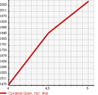 Аукционная статистика: График изменения цены MERCEDES BENZ Мерседес Бенц  SLK СЛК  2012 в зависимости от аукционных оценок