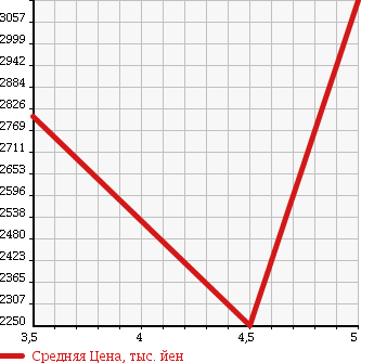 Аукционная статистика: График изменения цены MERCEDES BENZ Мерседес Бенц  SLK СЛК  2014 в зависимости от аукционных оценок