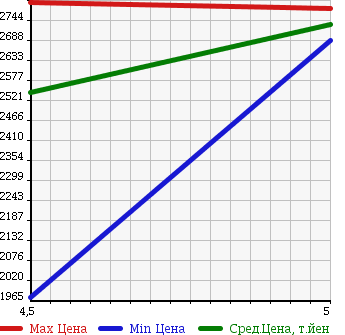 Аукционная статистика: График изменения цены MERCEDES BENZ Мерседес Бенц  SLK СЛК  2015 в зависимости от аукционных оценок