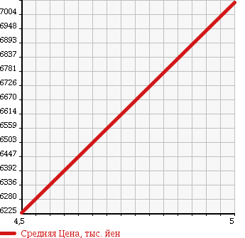 Аукционная статистика: График изменения цены MERCEDES BENZ Мерседес Бенц  SL Сл  2017 2990 231466 SL 400 в зависимости от аукционных оценок