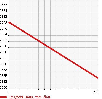 Аукционная статистика: График изменения цены MERCEDES BENZ Мерседес Бенц  SL Сл  2012 3500 231457 SL350 BLUEEFFICIENCY в зависимости от аукционных оценок