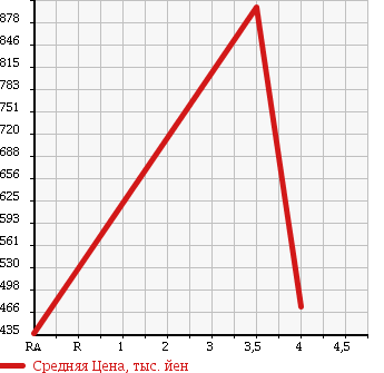 Аукционная статистика: График изменения цены MERCEDES BENZ Мерседес Бенц  SL Сл  2006 3700 230467 SL350 в зависимости от аукционных оценок