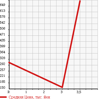 Аукционная статистика: График изменения цены MERCEDES BENZ Мерседес Бенц  SL Сл  1991 5000 129066 500SL в зависимости от аукционных оценок