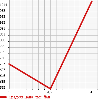 Аукционная статистика: График изменения цены MERCEDES BENZ Мерседес Бенц  SL Сл  1992 5000 129066 500SL в зависимости от аукционных оценок