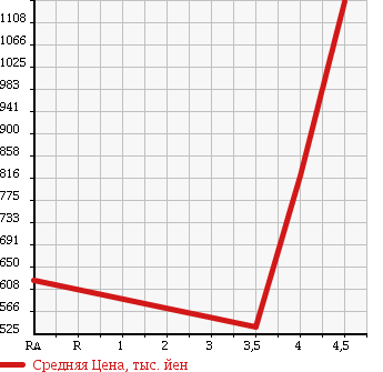Аукционная статистика: График изменения цены MERCEDES BENZ Мерседес Бенц  SL Сл  2002 5000 230475 SL500 в зависимости от аукционных оценок