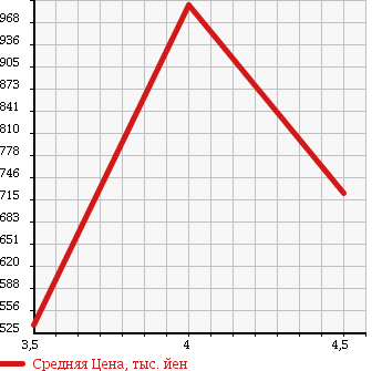 Аукционная статистика: График изменения цены MERCEDES BENZ Мерседес Бенц  SL Сл  2003 5000 230475 SL500 в зависимости от аукционных оценок