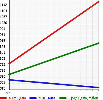 Аукционная статистика: График изменения цены MERCEDES BENZ Мерседес Бенц  SL Сл  2004 5000 230475 SL500 в зависимости от аукционных оценок