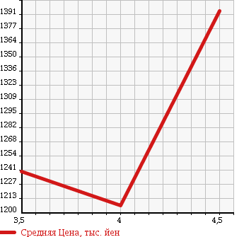 Аукционная статистика: График изменения цены MERCEDES BENZ Мерседес Бенц  SL Сл  2005 5000 230475 SL500 в зависимости от аукционных оценок