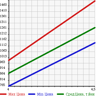 Аукционная статистика: График изменения цены MERCEDES BENZ Мерседес Бенц  SL Сл  2005 5000 230475 SL500 DESIGNO в зависимости от аукционных оценок