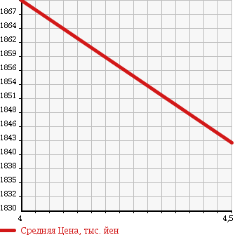 Аукционная статистика: График изменения цены MERCEDES BENZ Мерседес Бенц  SL Сл  2003 5500 230474 SL55 AMG в зависимости от аукционных оценок