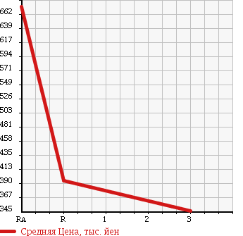 Аукционная статистика: График изменения цены MERCEDES BENZ Мерседес Бенц  SL Сл  1995 в зависимости от аукционных оценок