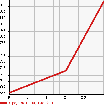 Аукционная статистика: График изменения цены MERCEDES BENZ Мерседес Бенц  SL Сл  1998 в зависимости от аукционных оценок