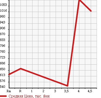 Аукционная статистика: График изменения цены MERCEDES BENZ Мерседес Бенц  SL Сл  2002 в зависимости от аукционных оценок