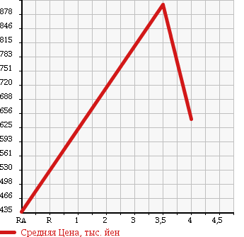 Аукционная статистика: График изменения цены MERCEDES BENZ Мерседес Бенц  SL Сл  2006 в зависимости от аукционных оценок