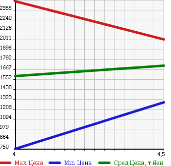 Аукционная статистика: График изменения цены MERCEDES BENZ Мерседес Бенц  SL Сл  2007 в зависимости от аукционных оценок