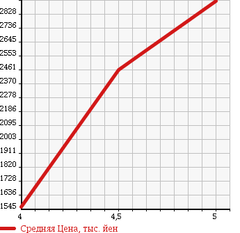 Аукционная статистика: График изменения цены MERCEDES BENZ Мерседес Бенц  SL Сл  2008 в зависимости от аукционных оценок